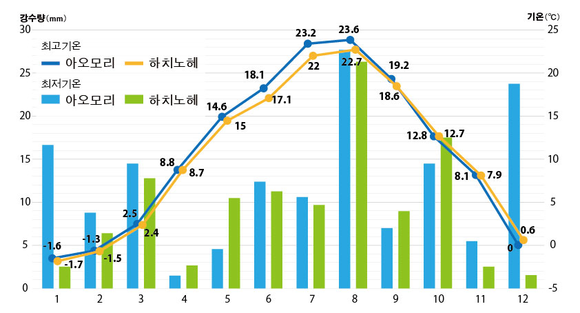 aomori temperature